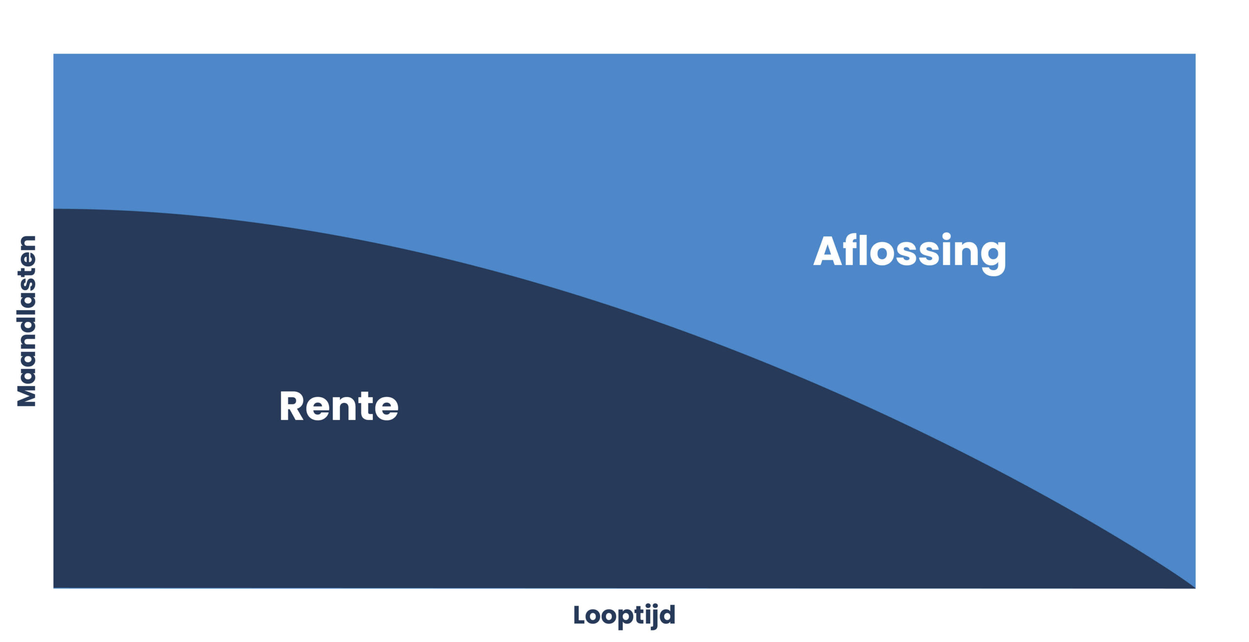 Annuïteitenhypotheek L van Brederode