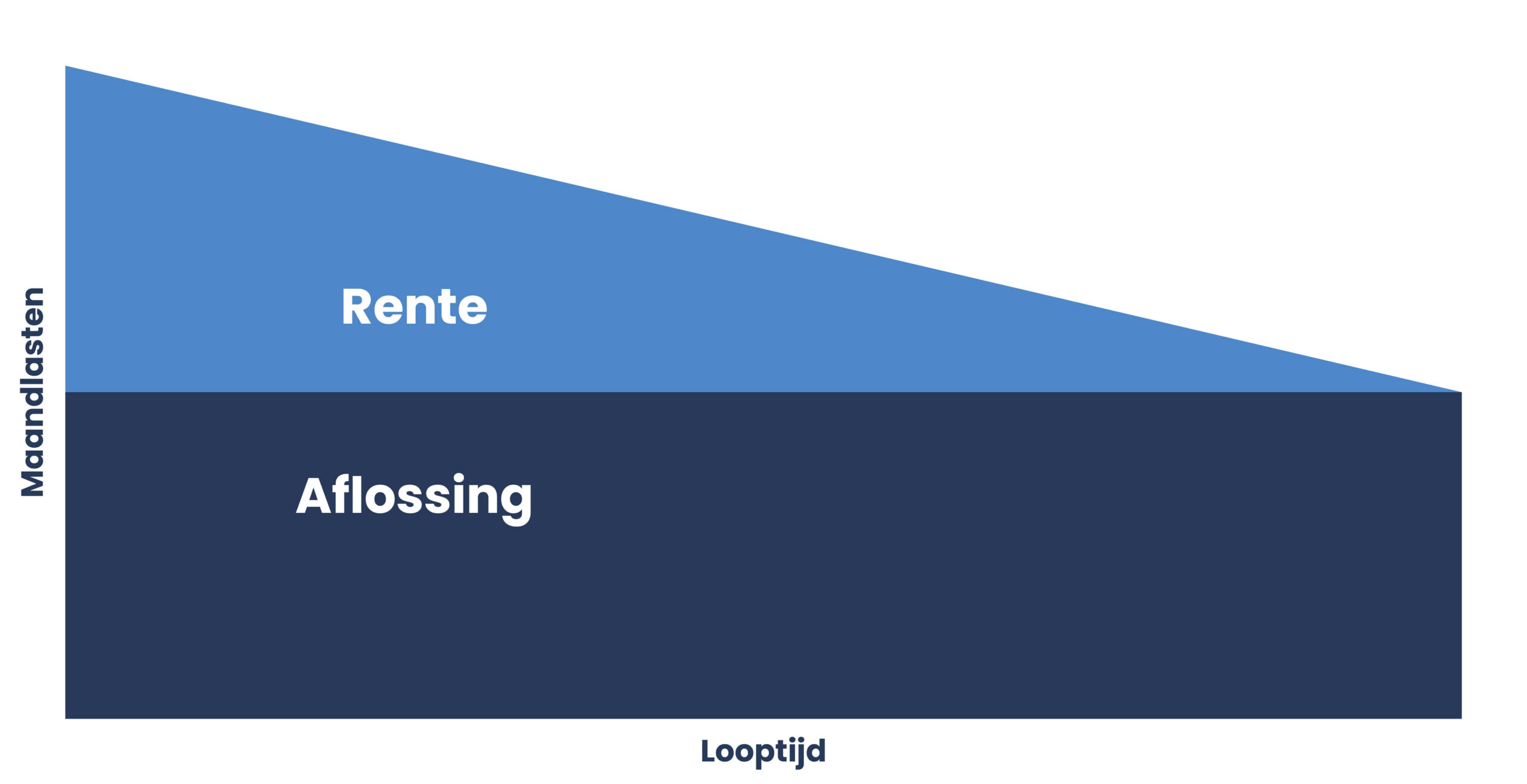 Lineaire hypotheek L van Brederode